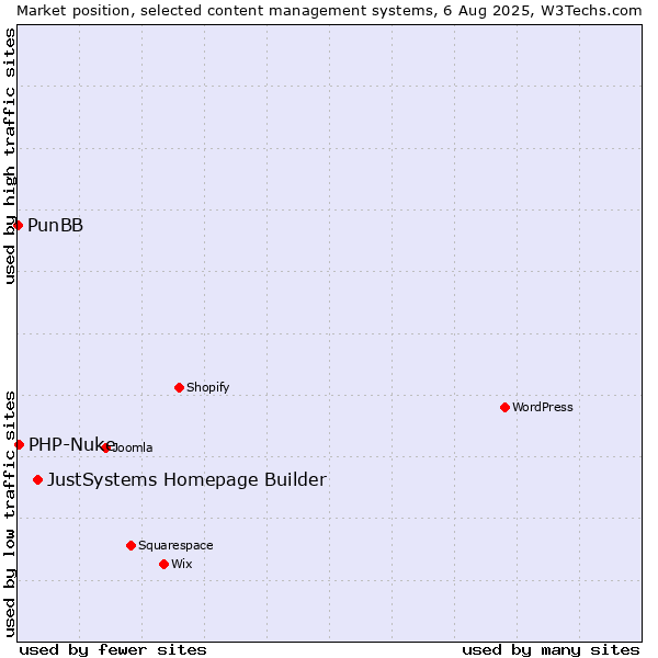 Market position of JustSystems Homepage Builder vs. PHP-Nuke vs. PunBB