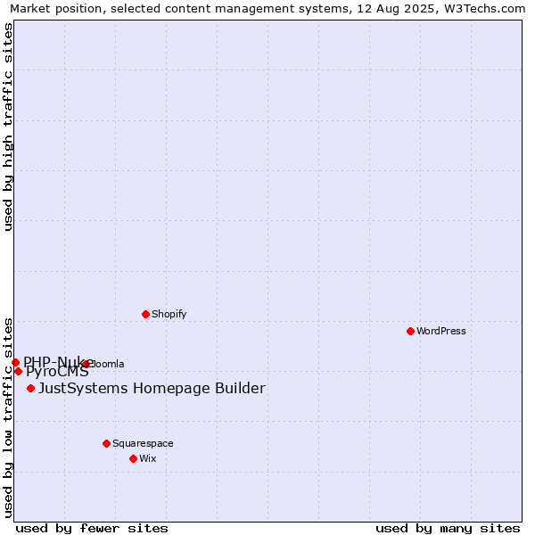 Market position of JustSystems Homepage Builder vs. PyroCMS vs. PHP-Nuke
