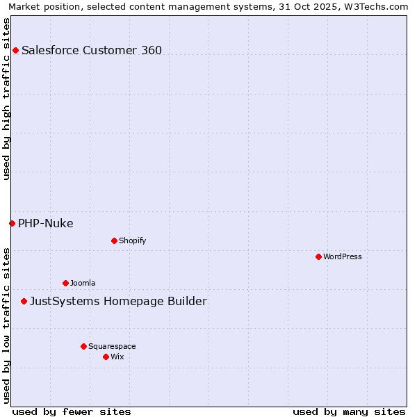 Market position of JustSystems Homepage Builder vs. Salesforce Customer 360 vs. PHP-Nuke