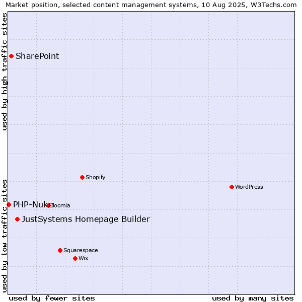 Market position of JustSystems Homepage Builder vs. SharePoint vs. PHP-Nuke