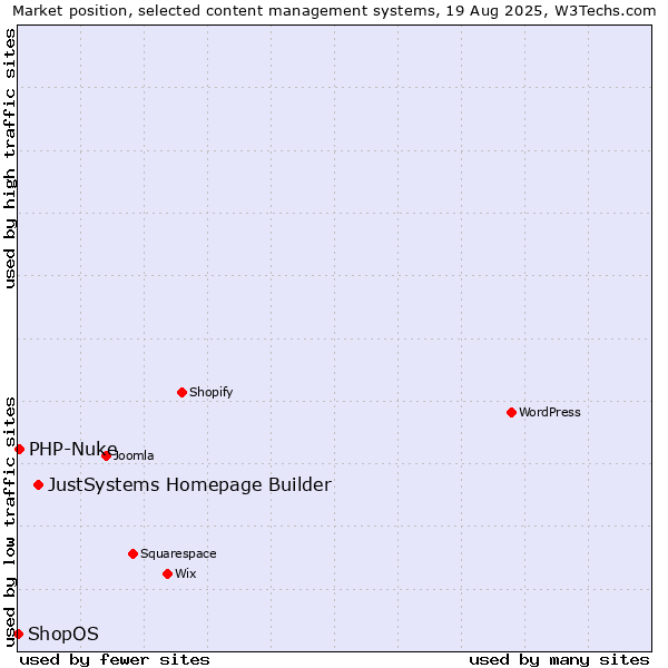 Market position of JustSystems Homepage Builder vs. PHP-Nuke vs. ShopOS