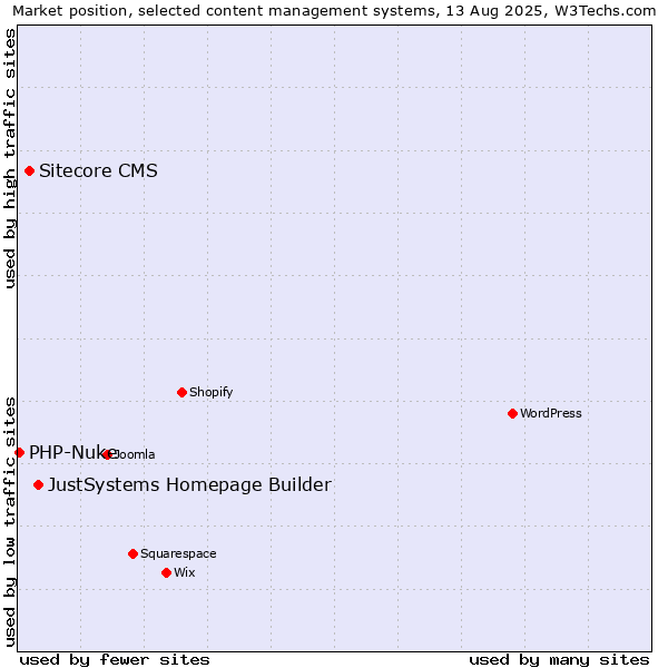 Market position of JustSystems Homepage Builder vs. Sitecore CMS vs. PHP-Nuke