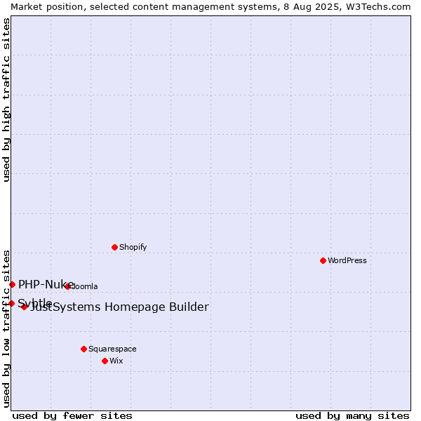 Market position of JustSystems Homepage Builder vs. PHP-Nuke vs. Svbtle