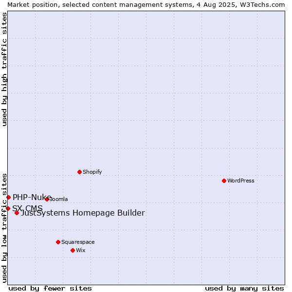 Market position of JustSystems Homepage Builder vs. PHP-Nuke vs. SX CMS