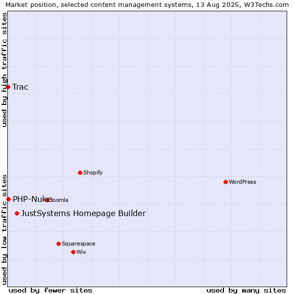 Market position of JustSystems Homepage Builder vs. PHP-Nuke vs. Trac