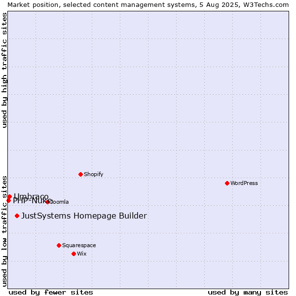 Market position of JustSystems Homepage Builder vs. Umbraco vs. PHP-Nuke