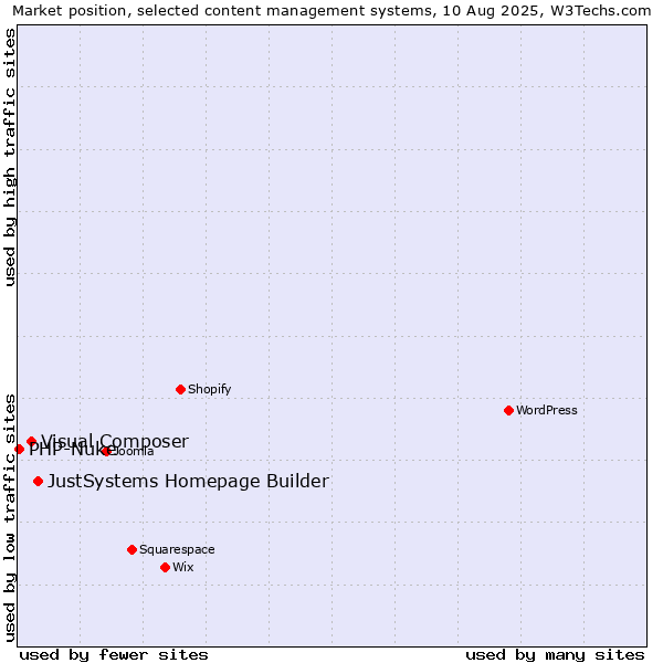 Market position of JustSystems Homepage Builder vs. Visual Composer vs. PHP-Nuke