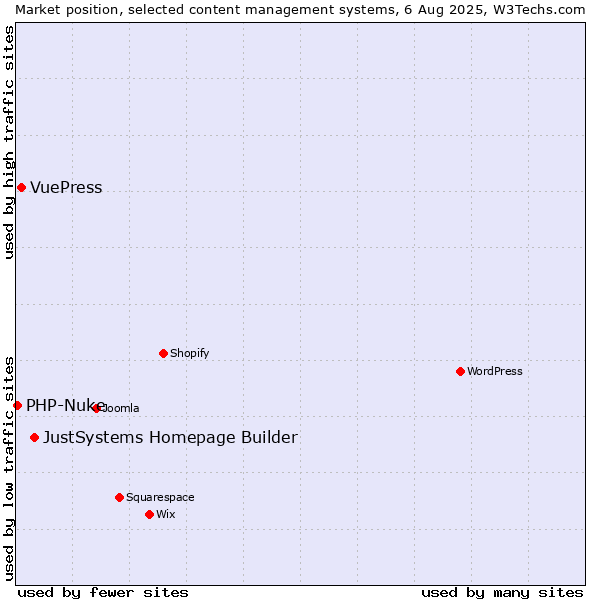 Market position of JustSystems Homepage Builder vs. VuePress vs. PHP-Nuke