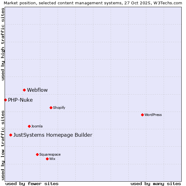 Market position of Webflow vs. JustSystems Homepage Builder vs. PHP-Nuke