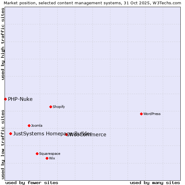 Market position of WooCommerce vs. JustSystems Homepage Builder vs. PHP-Nuke