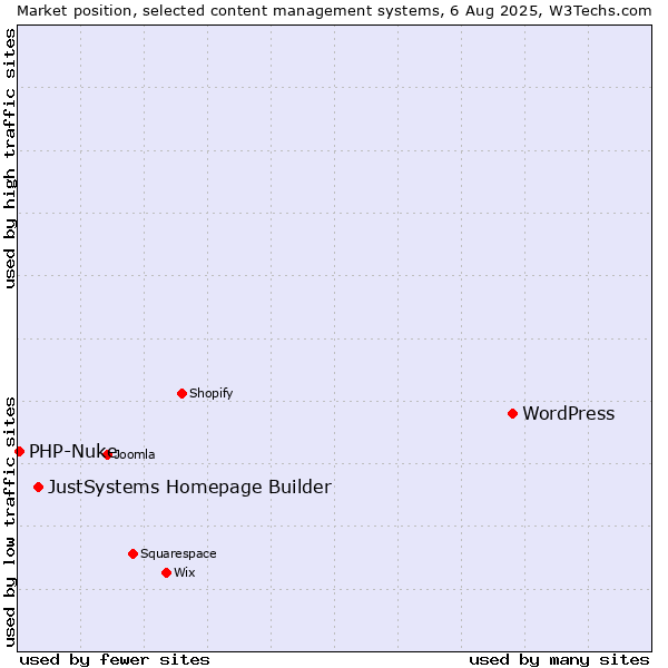 Market position of WordPress vs. JustSystems Homepage Builder vs. PHP-Nuke