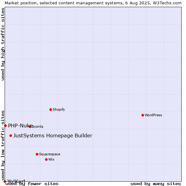 Market position of JustSystems Homepage Builder vs. PHP-Nuke vs. Yo!Kart