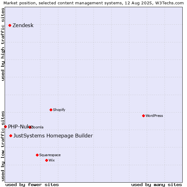 Market position of JustSystems Homepage Builder vs. Zendesk vs. PHP-Nuke