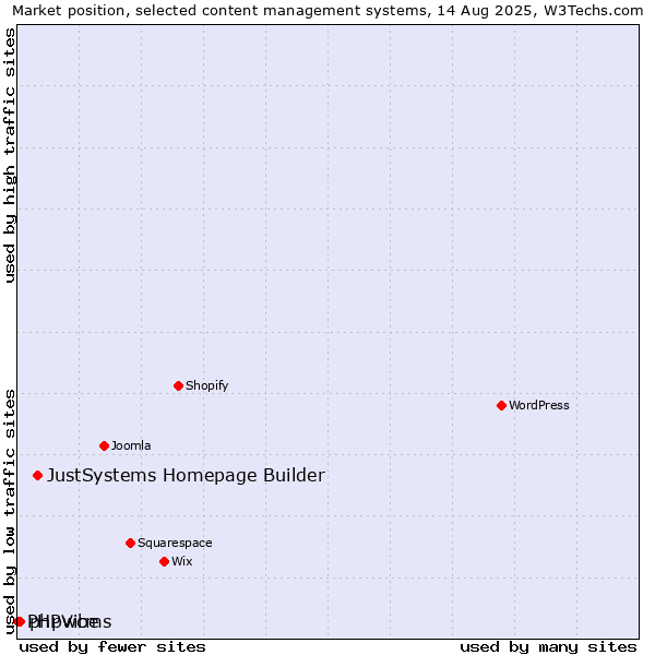 Market position of JustSystems Homepage Builder vs. phpwcms vs. PHPVibe