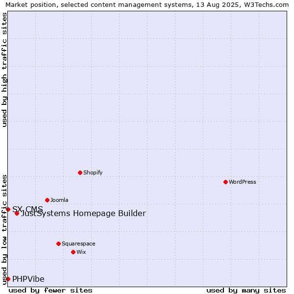Market position of JustSystems Homepage Builder vs. SX CMS vs. PHPVibe