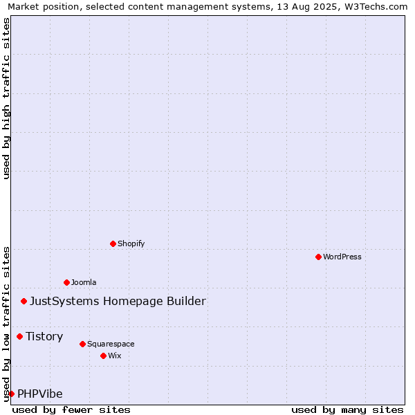 Market position of JustSystems Homepage Builder vs. Tistory vs. PHPVibe