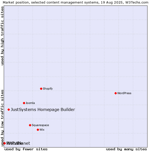 Market position of JustSystems Homepage Builder vs. WebsPlanet vs. PHPVibe