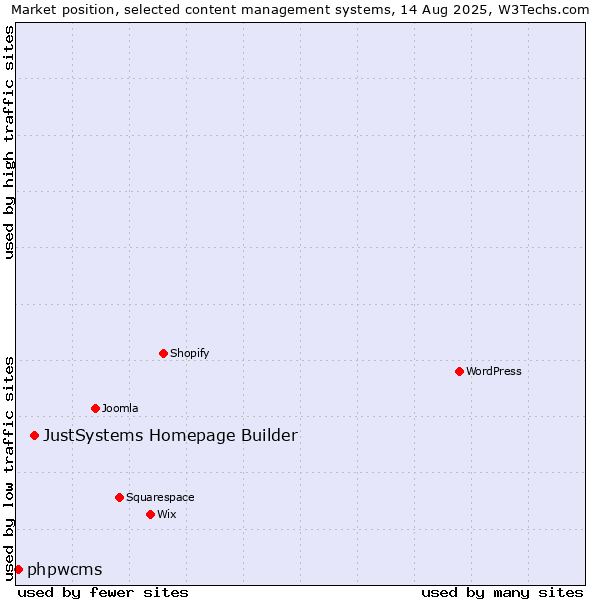 Market position of JustSystems Homepage Builder vs. phpwcms