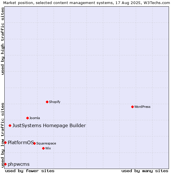 Market position of JustSystems Homepage Builder vs. phpwcms vs. PlatformOS