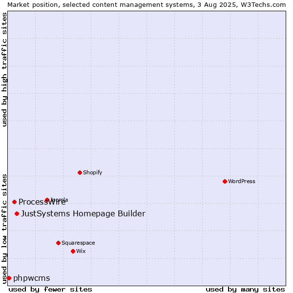 Market position of JustSystems Homepage Builder vs. ProcessWire vs. phpwcms