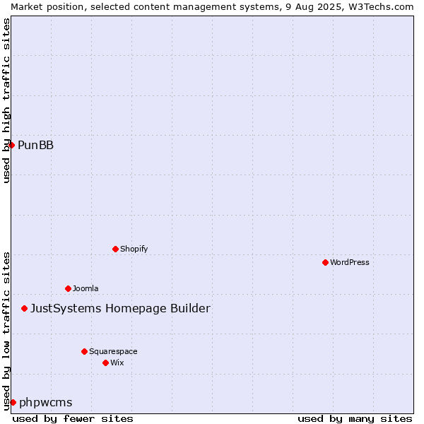 Market position of JustSystems Homepage Builder vs. phpwcms vs. PunBB