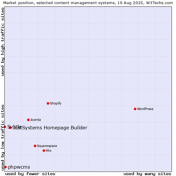 Market position of JustSystems Homepage Builder vs. phpwcms vs. Svbtle