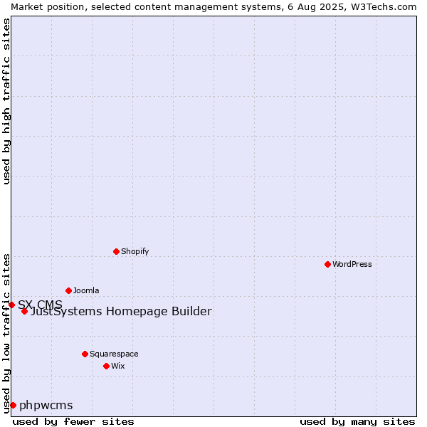 Market position of JustSystems Homepage Builder vs. phpwcms vs. SX CMS