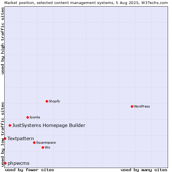 Market position of JustSystems Homepage Builder vs. phpwcms vs. Textpattern