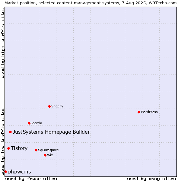 Market position of JustSystems Homepage Builder vs. Tistory vs. phpwcms