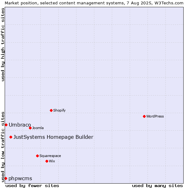 Market position of JustSystems Homepage Builder vs. Umbraco vs. phpwcms
