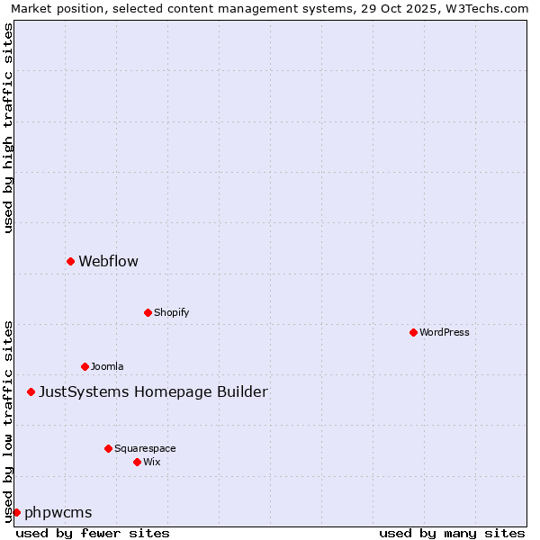 Market position of Webflow vs. JustSystems Homepage Builder vs. phpwcms
