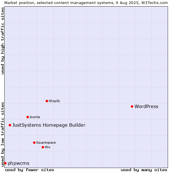 Market position of WordPress vs. JustSystems Homepage Builder vs. phpwcms