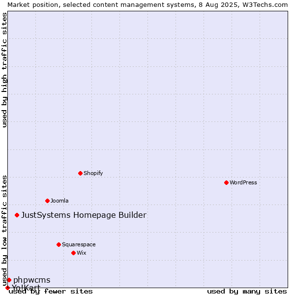 Market position of JustSystems Homepage Builder vs. phpwcms vs. Yo!Kart