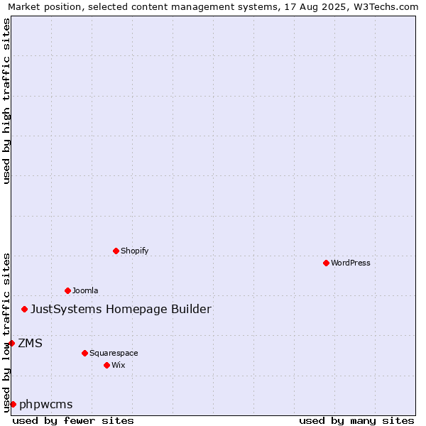 Market position of JustSystems Homepage Builder vs. phpwcms vs. ZMS