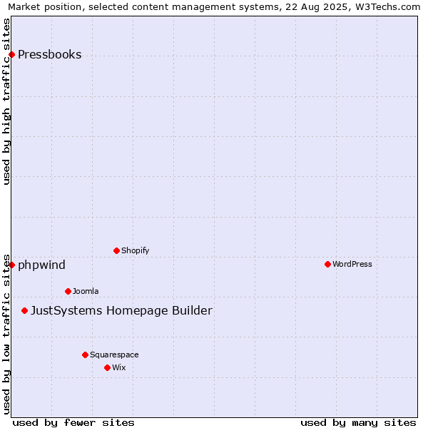 Market position of JustSystems Homepage Builder vs. phpwind vs. Pressbooks