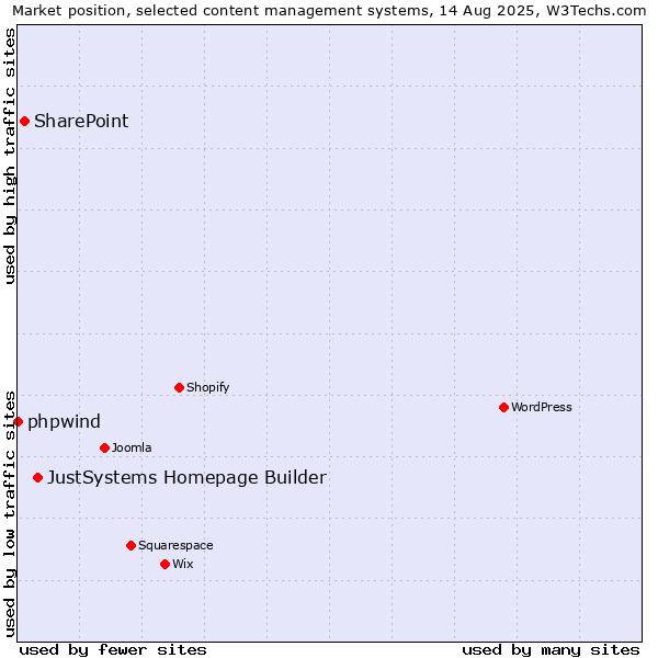 Market position of JustSystems Homepage Builder vs. SharePoint vs. phpwind