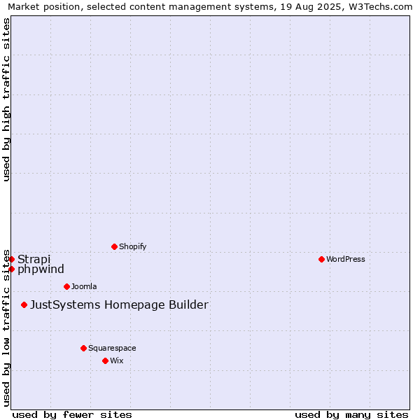 Market position of JustSystems Homepage Builder vs. phpwind vs. Strapi