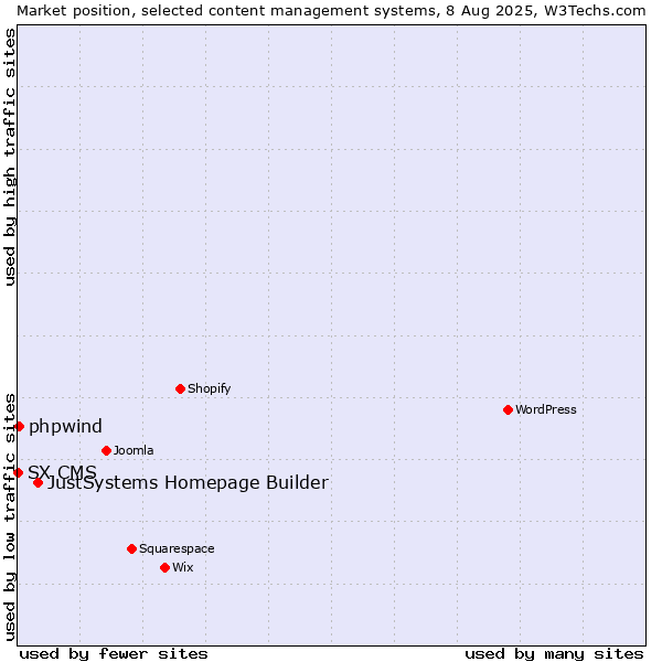 Market position of JustSystems Homepage Builder vs. phpwind vs. SX CMS