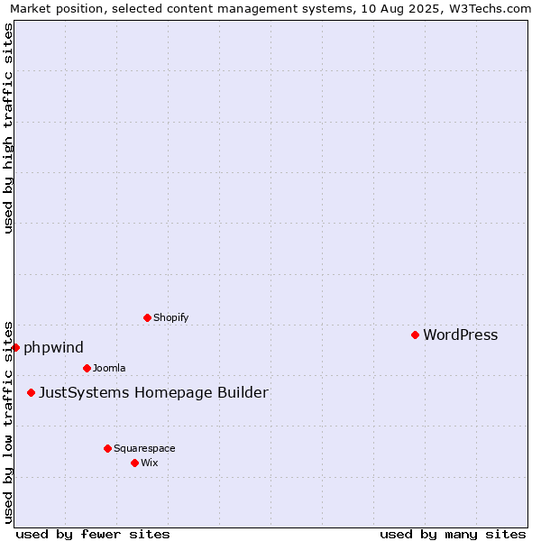 Market position of WordPress vs. JustSystems Homepage Builder vs. phpwind