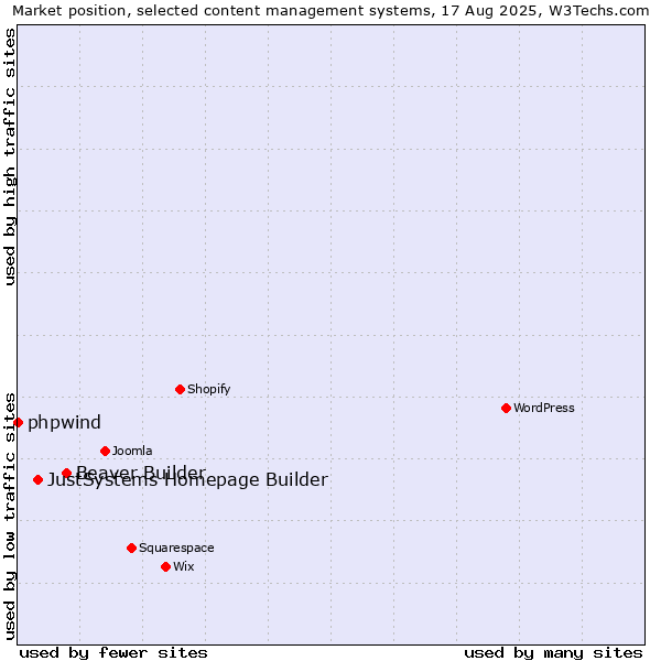Market position of Beaver Builder vs. JustSystems Homepage Builder vs. phpwind