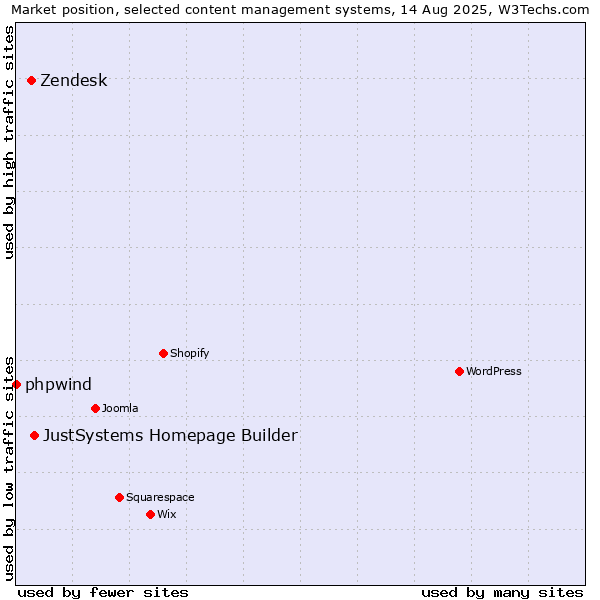 Market position of JustSystems Homepage Builder vs. Zendesk vs. phpwind