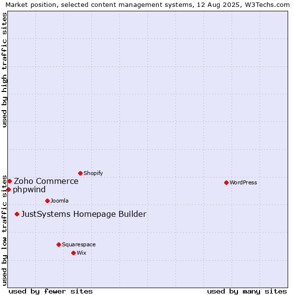 Market position of JustSystems Homepage Builder vs. Zoho Commerce vs. phpwind