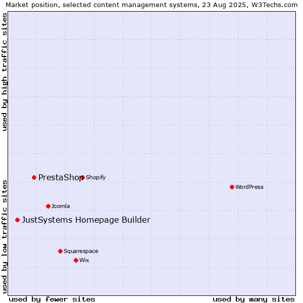 Market position of PrestaShop vs. JustSystems Homepage Builder