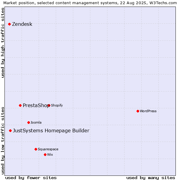 Market position of PrestaShop vs. JustSystems Homepage Builder vs. Zendesk