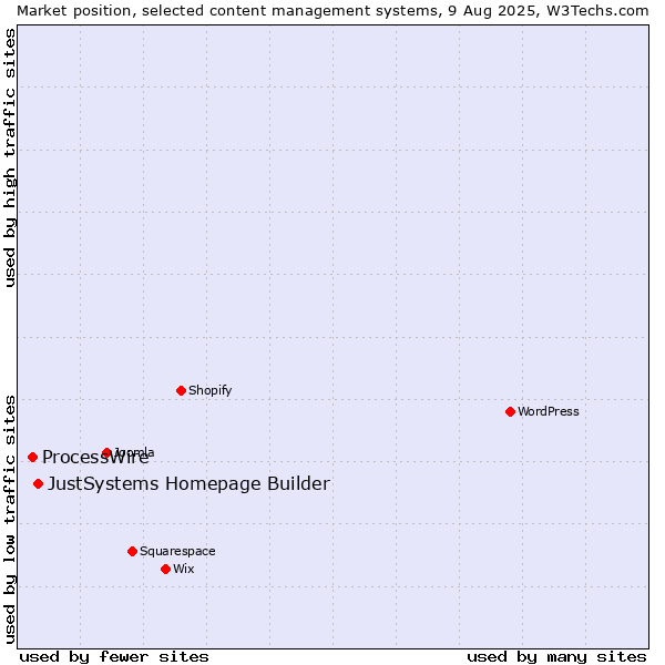 Market position of JustSystems Homepage Builder vs. ProcessWire