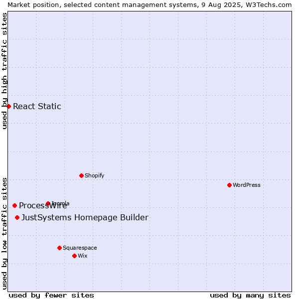 Market position of JustSystems Homepage Builder vs. ProcessWire vs. React Static