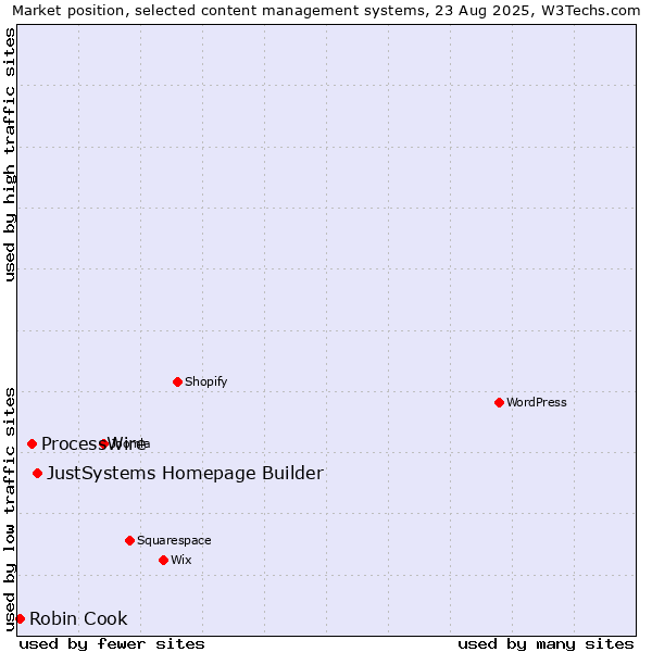 Market position of JustSystems Homepage Builder vs. ProcessWire vs. Robin Cook