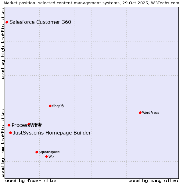 Market position of JustSystems Homepage Builder vs. ProcessWire vs. Salesforce Customer 360