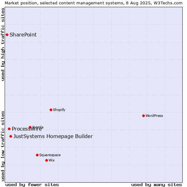 Market position of JustSystems Homepage Builder vs. ProcessWire vs. SharePoint