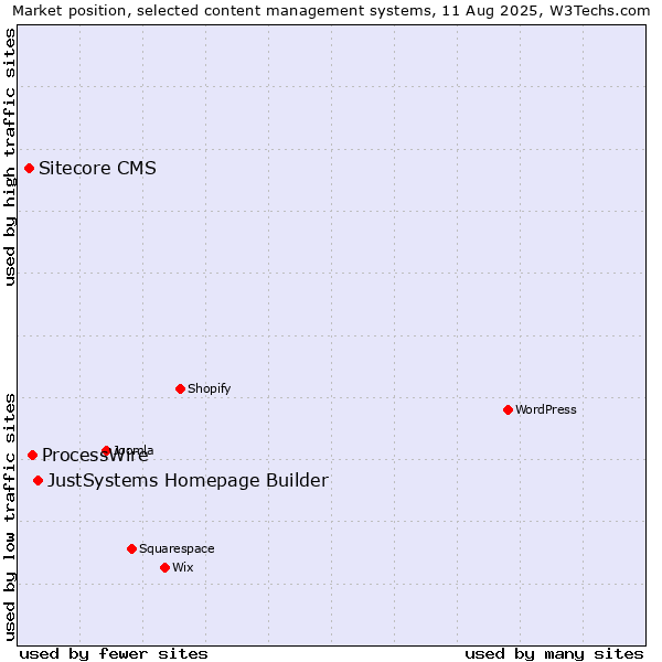 Market position of JustSystems Homepage Builder vs. ProcessWire vs. Sitecore CMS